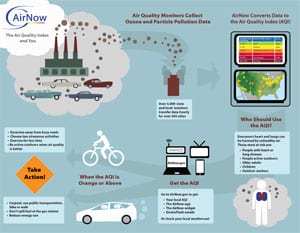 How AirNow Works: The Air Quality Index and You Poster