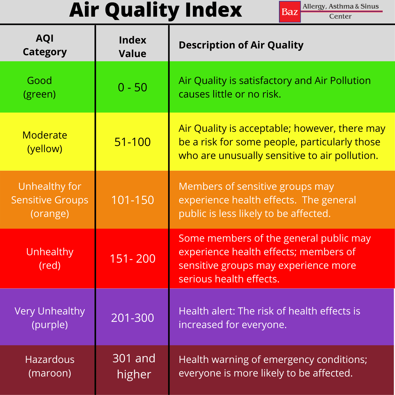 Understanding the Air Quality Index Baz Allergy, Asthma & Sinus Center